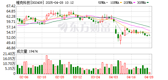 黄金炒股配资网 雅克科技：2024年净利润同比增长50.41% 拟10派2.6元