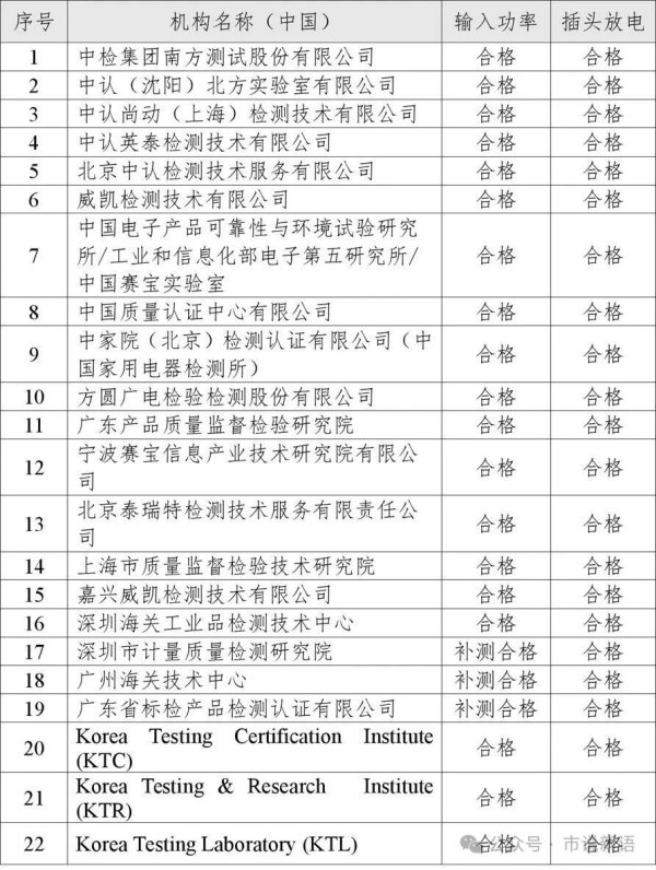 港美股配资 22家机构合格！中韩电器产品检测能力验证工作收官