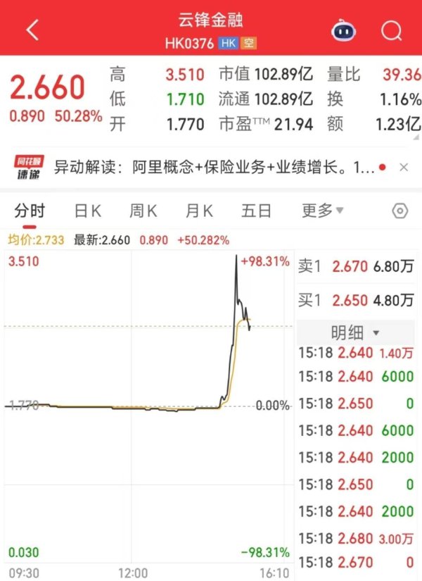 散户配资网站 蚂蚁金服概念港股快速拉升 云锋金融一度飙升98％